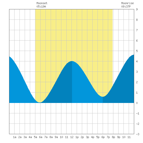 Texas Tower tide chart for Friday, May 24, 2024