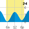 Texas Tower tide chart for Friday, May 24, 2024