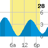 Texas Tower tide chart for Tuesday, May 28, 2024