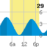 Texas Tower tide chart for Wednesday, May 29, 2024