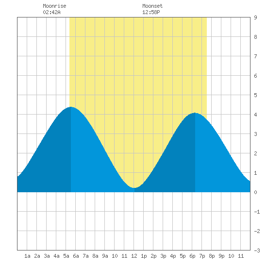 Texas Tower tide chart for Thursday, May 2, 2024
