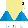 Texas Tower tide chart for Thursday, May 2, 2024