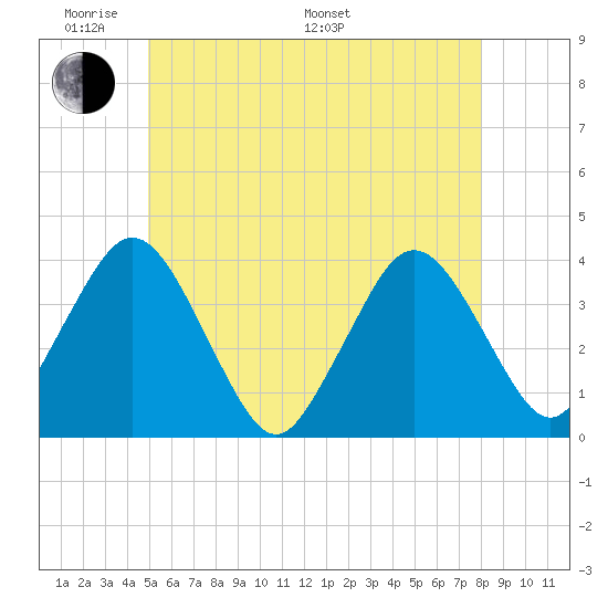 Texas Tower tide chart for Thursday, May 30, 2024