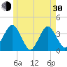Texas Tower tide chart for Thursday, May 30, 2024