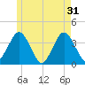 Texas Tower tide chart for Friday, May 31, 2024