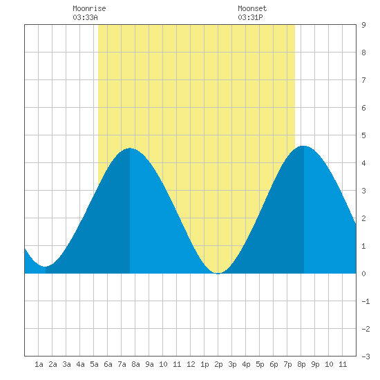 Texas Tower tide chart for Saturday, May 4, 2024