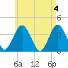 Texas Tower tide chart for Saturday, May 4, 2024