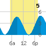 Texas Tower tide chart for Sunday, May 5, 2024