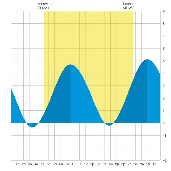 Texas Tower tide chart for Monday, May 6, 2024