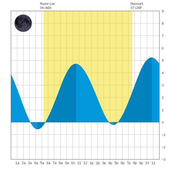 Texas Tower tide chart for Tuesday, May 7, 2024