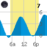 Texas Tower tide chart for Tuesday, May 7, 2024
