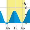 Texas Tower tide chart for Wednesday, May 8, 2024