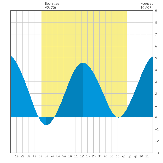 Texas Tower tide chart for Thursday, May 9, 2024