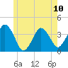 Texas Tower tide chart for Monday, June 10, 2024