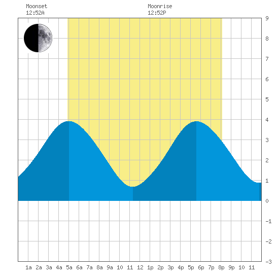 Texas Tower tide chart for Friday, June 14, 2024