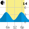 Texas Tower tide chart for Friday, June 14, 2024