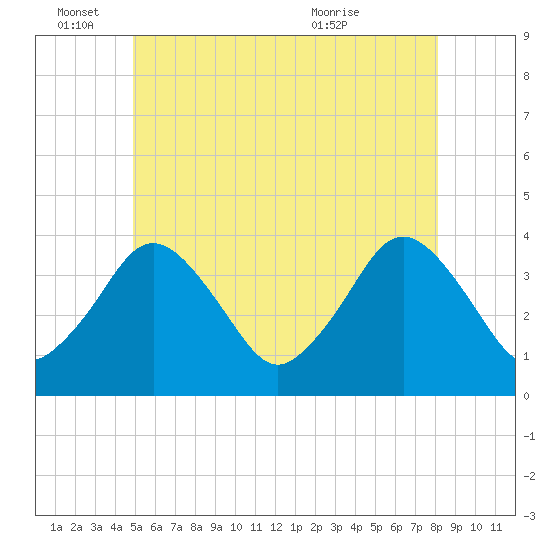 Texas Tower tide chart for Saturday, June 15, 2024