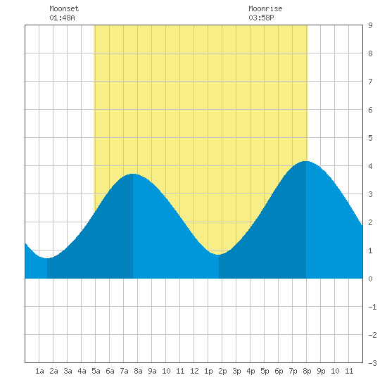 Texas Tower tide chart for Monday, June 17, 2024