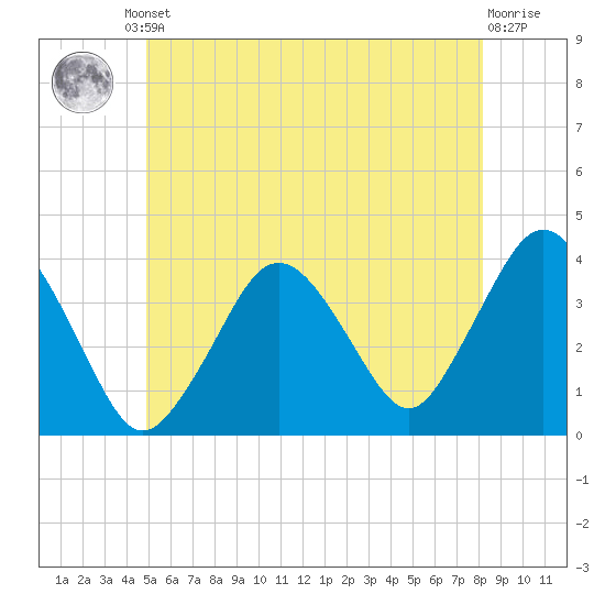 Texas Tower tide chart for Friday, June 21, 2024