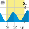 Texas Tower tide chart for Friday, June 21, 2024