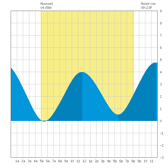 Texas Tower tide chart for Saturday, June 22, 2024