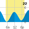 Texas Tower tide chart for Saturday, June 22, 2024