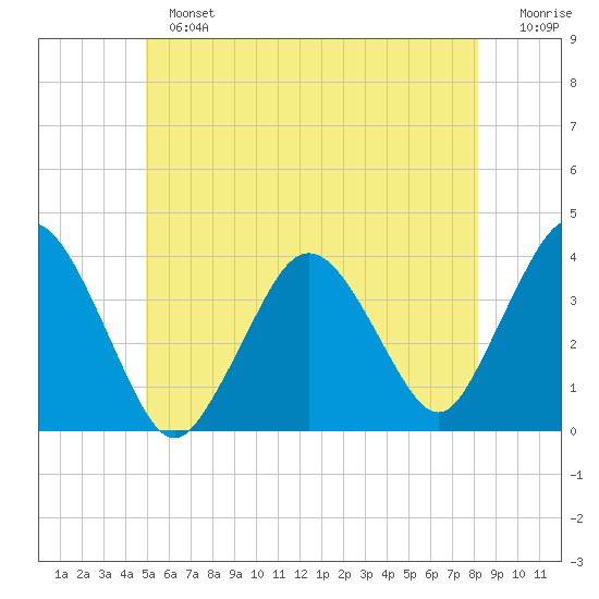 Texas Tower tide chart for Sunday, June 23, 2024