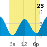 Texas Tower tide chart for Sunday, June 23, 2024