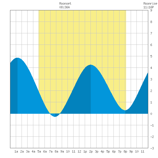 Texas Tower tide chart for Tuesday, June 25, 2024