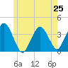 Texas Tower tide chart for Tuesday, June 25, 2024