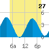 Texas Tower tide chart for Thursday, June 27, 2024
