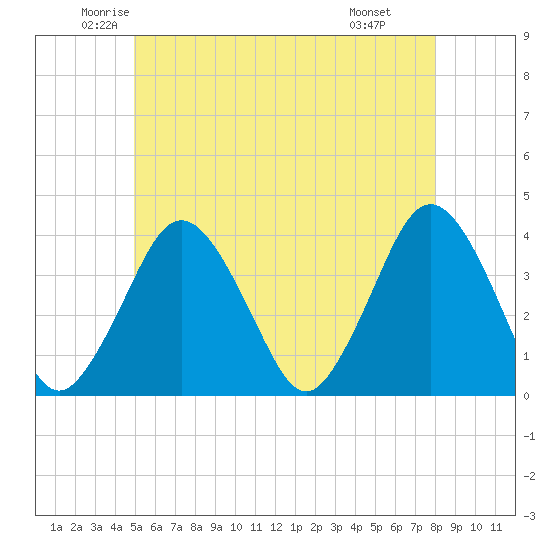 Texas Tower tide chart for Sunday, June 2, 2024