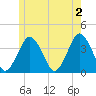 Texas Tower tide chart for Sunday, June 2, 2024