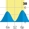 Texas Tower tide chart for Sunday, June 30, 2024