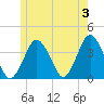 Texas Tower tide chart for Monday, June 3, 2024