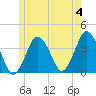 Texas Tower tide chart for Tuesday, June 4, 2024