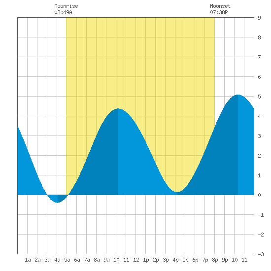 Texas Tower tide chart for Wednesday, June 5, 2024