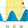 Texas Tower tide chart for Wednesday, June 5, 2024