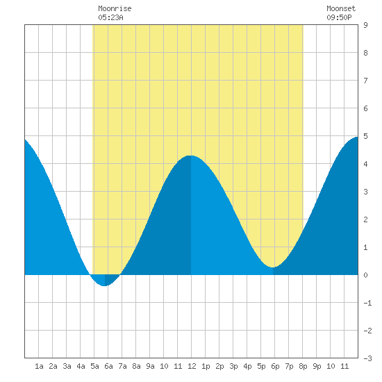 Texas Tower tide chart for Friday, June 7, 2024