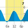 Texas Tower tide chart for Friday, June 7, 2024