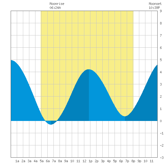 Texas Tower tide chart for Saturday, June 8, 2024