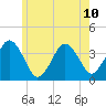 Texas Tower tide chart for Wednesday, July 10, 2024