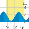Texas Tower tide chart for Thursday, July 11, 2024