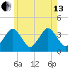 Texas Tower tide chart for Saturday, July 13, 2024