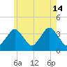 Texas Tower tide chart for Sunday, July 14, 2024