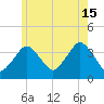 Texas Tower tide chart for Monday, July 15, 2024