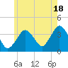 Texas Tower tide chart for Thursday, July 18, 2024