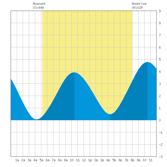 Texas Tower tide chart for Saturday, July 20, 2024