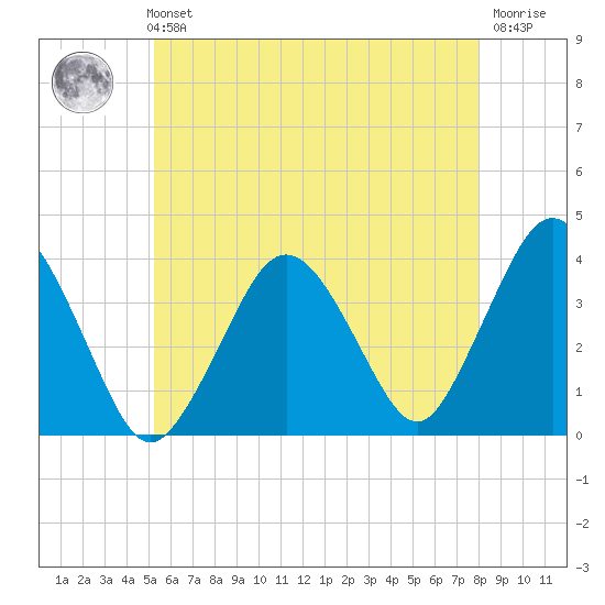 Texas Tower tide chart for Sunday, July 21, 2024