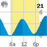Texas Tower tide chart for Sunday, July 21, 2024